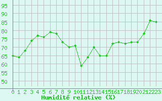 Courbe de l'humidit relative pour Montpellier (34)