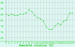 Courbe de l'humidit relative pour Le Bourget (93)