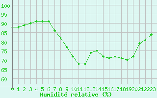 Courbe de l'humidit relative pour Ile du Levant (83)