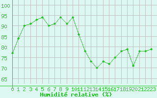 Courbe de l'humidit relative pour Mouilleron-le-Captif (85)