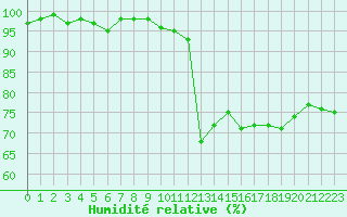 Courbe de l'humidit relative pour Rochegude (26)