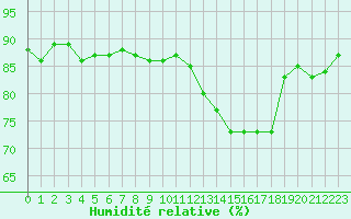 Courbe de l'humidit relative pour Saclas (91)