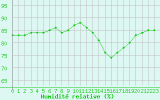 Courbe de l'humidit relative pour Bellengreville (14)