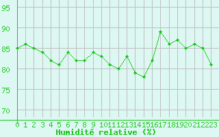 Courbe de l'humidit relative pour Paris - Montsouris (75)