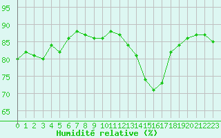Courbe de l'humidit relative pour Saclas (91)
