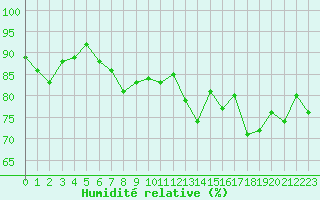 Courbe de l'humidit relative pour Brive-Laroche (19)