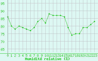 Courbe de l'humidit relative pour Petiville (76)