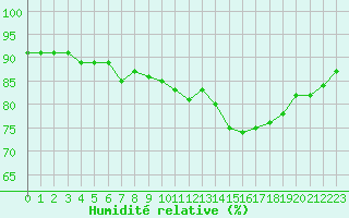 Courbe de l'humidit relative pour Cerisiers (89)