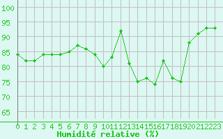 Courbe de l'humidit relative pour Brive-Laroche (19)
