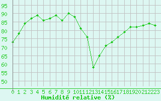 Courbe de l'humidit relative pour Perpignan Moulin  Vent (66)
