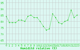 Courbe de l'humidit relative pour Ruffiac (47)