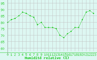 Courbe de l'humidit relative pour Cap Pertusato (2A)