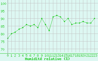 Courbe de l'humidit relative pour Dunkerque (59)