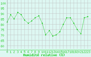 Courbe de l'humidit relative pour Landivisiau (29)