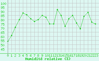 Courbe de l'humidit relative pour Angers-Beaucouz (49)