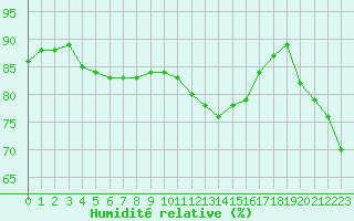 Courbe de l'humidit relative pour Corny-sur-Moselle (57)