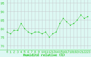 Courbe de l'humidit relative pour Gruissan (11)