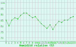 Courbe de l'humidit relative pour Le Havre - Octeville (76)