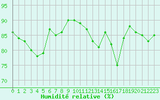Courbe de l'humidit relative pour Haegen (67)