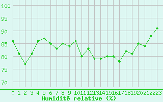 Courbe de l'humidit relative pour Cap Gris-Nez (62)