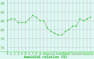 Courbe de l'humidit relative pour Montret (71)