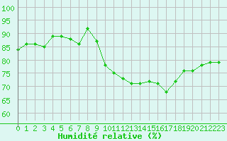 Courbe de l'humidit relative pour Auxerre-Perrigny (89)