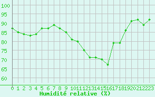 Courbe de l'humidit relative pour Saint-Jean-de-Vedas (34)