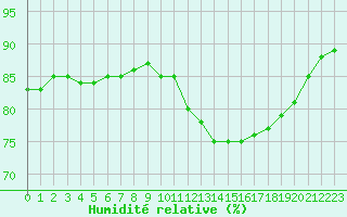 Courbe de l'humidit relative pour Paris Saint-Germain-des-Prs (75)