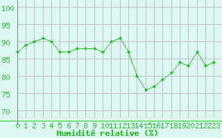 Courbe de l'humidit relative pour Dieppe (76)