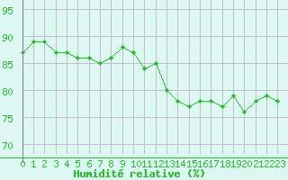 Courbe de l'humidit relative pour Sallanches (74)