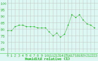 Courbe de l'humidit relative pour Orly (91)