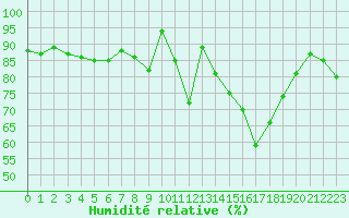 Courbe de l'humidit relative pour Bordeaux (33)