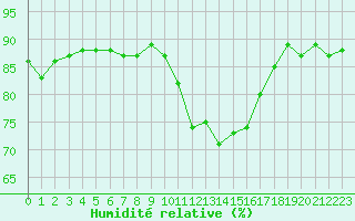 Courbe de l'humidit relative pour Abbeville (80)