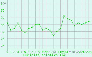 Courbe de l'humidit relative pour Saint-Denis-d'Olron (17)