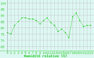Courbe de l'humidit relative pour Abbeville (80)