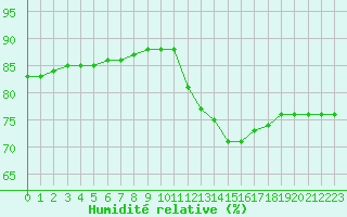 Courbe de l'humidit relative pour Fains-Veel (55)