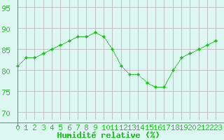 Courbe de l'humidit relative pour La Rochelle - Le Bout Blanc (17)