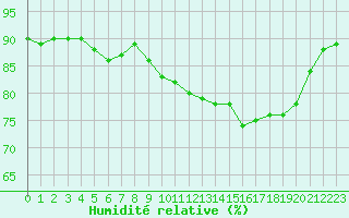 Courbe de l'humidit relative pour Cap de la Hague (50)