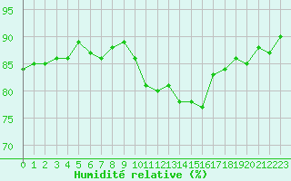 Courbe de l'humidit relative pour Beaucroissant (38)