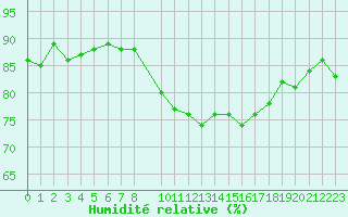 Courbe de l'humidit relative pour Preonzo (Sw)
