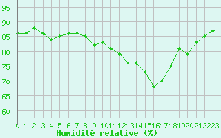 Courbe de l'humidit relative pour Saint-Jean-de-Liversay (17)