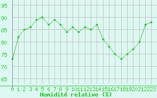 Courbe de l'humidit relative pour Xert / Chert (Esp)