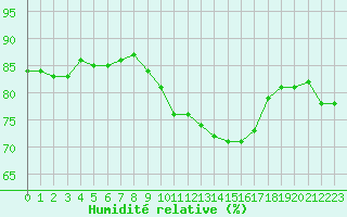 Courbe de l'humidit relative pour Voiron (38)