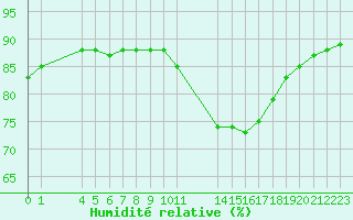Courbe de l'humidit relative pour Colmar-Ouest (68)
