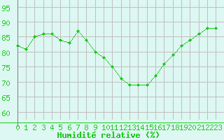 Courbe de l'humidit relative pour Dunkerque (59)