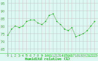 Courbe de l'humidit relative pour Saint-Philbert-sur-Risle (27)