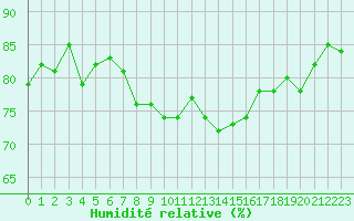 Courbe de l'humidit relative pour Cap de la Hague (50)