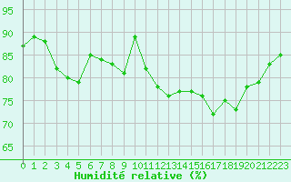 Courbe de l'humidit relative pour Nostang (56)