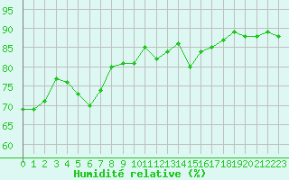 Courbe de l'humidit relative pour Ste (34)