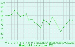 Courbe de l'humidit relative pour Rouen (76)
